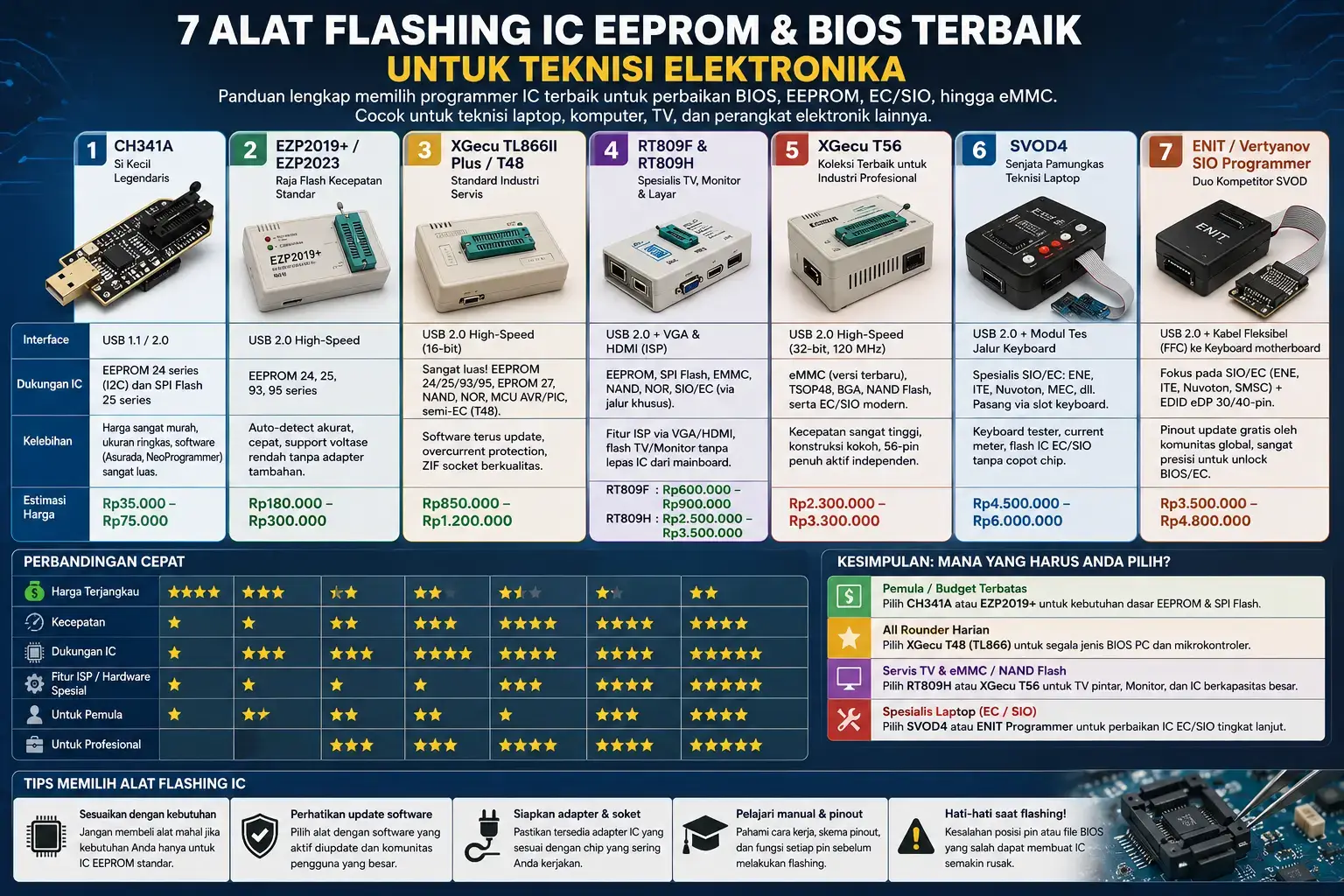 Alat Flashing IC EEPROM dan BIOS Terbaik untuk Teknisi Elektronika